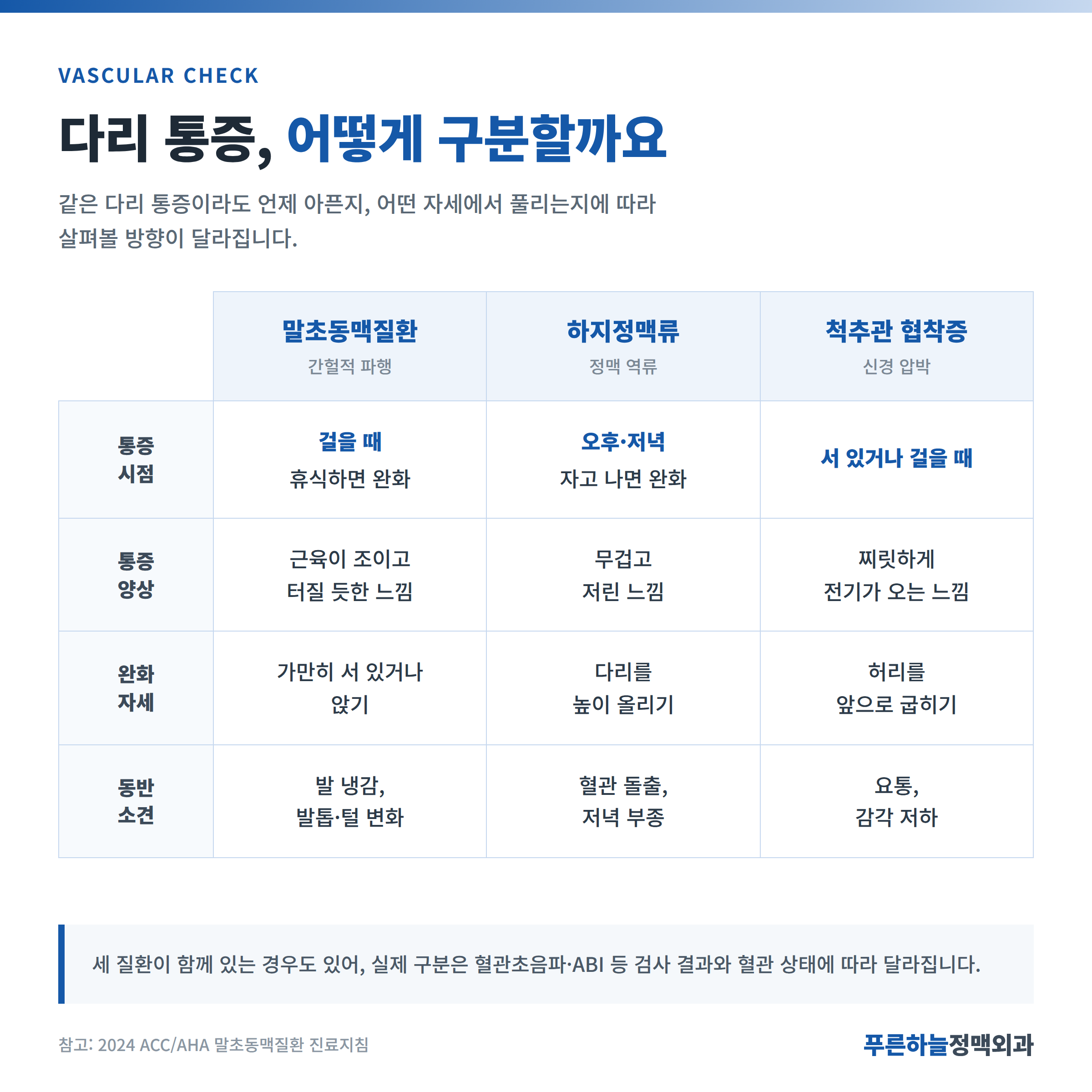 말초동맥질환 하지정맥류 척추관 협착증 다리 통증 차이 비교