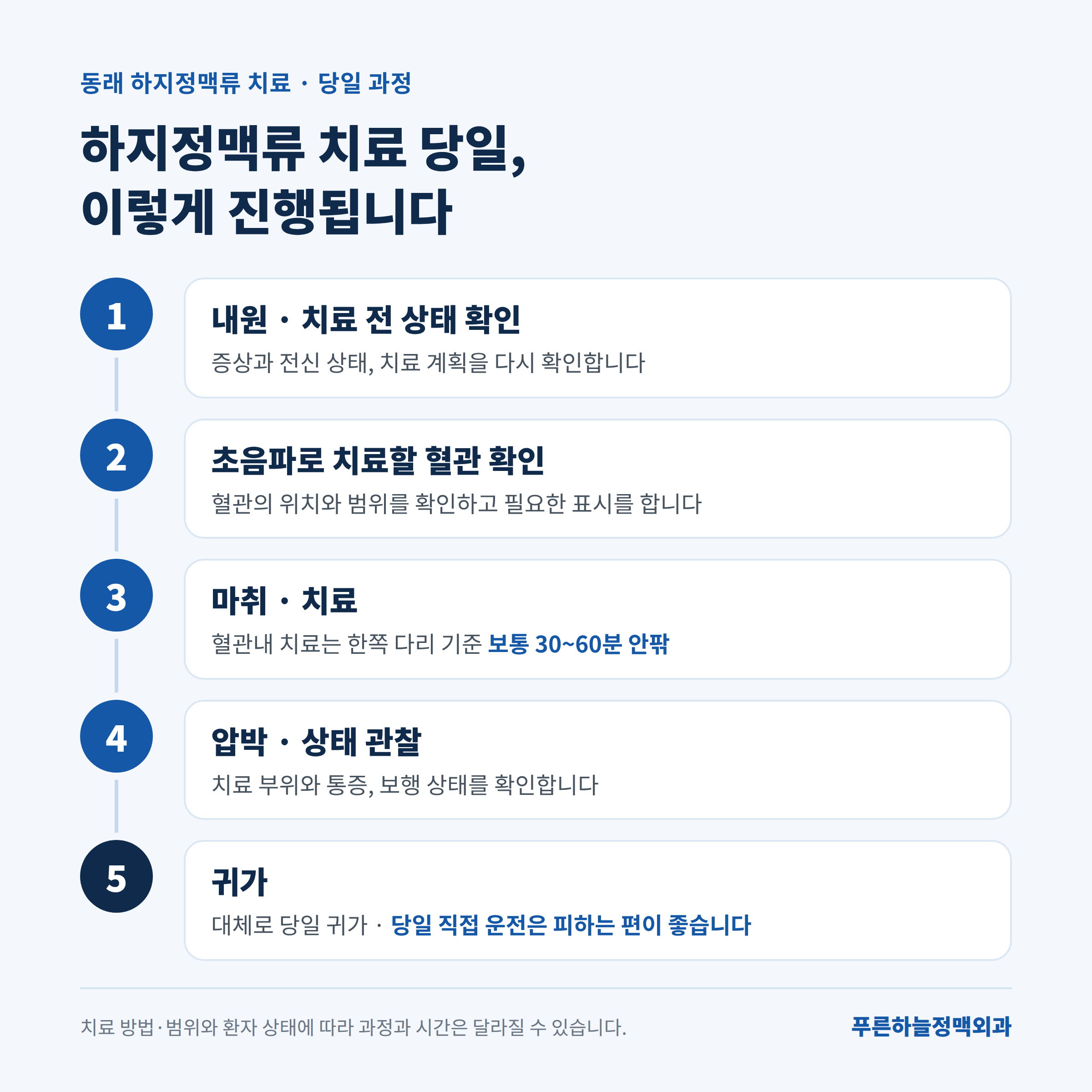 동래 하지정맥류 치료 당일 과정 5단계 인포그래픽